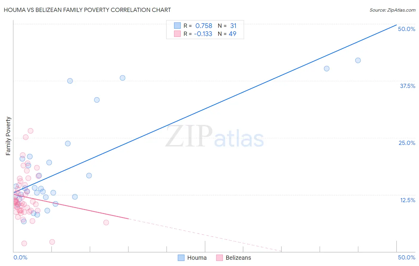 Houma vs Belizean Family Poverty