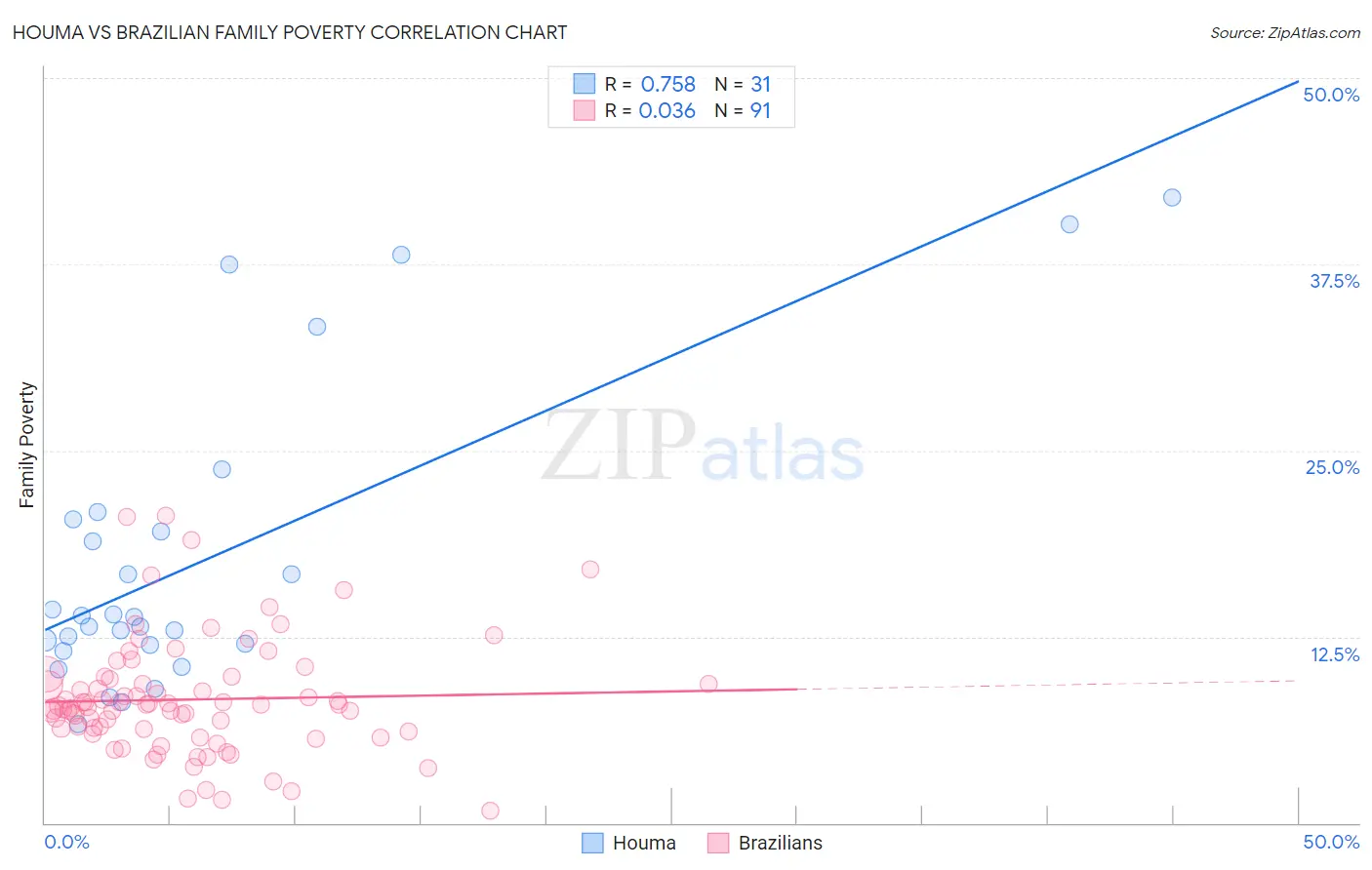 Houma vs Brazilian Family Poverty