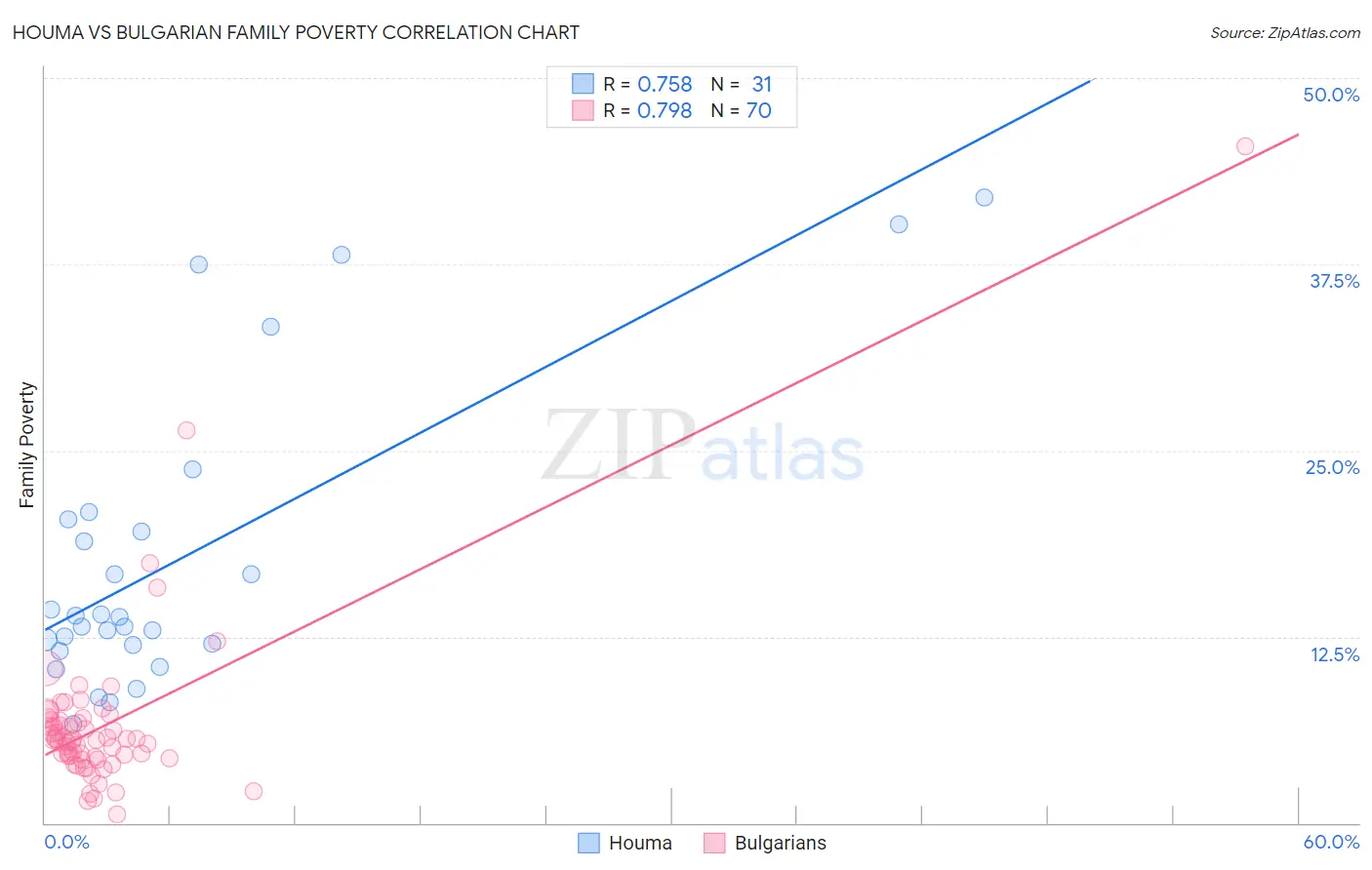 Houma vs Bulgarian Family Poverty