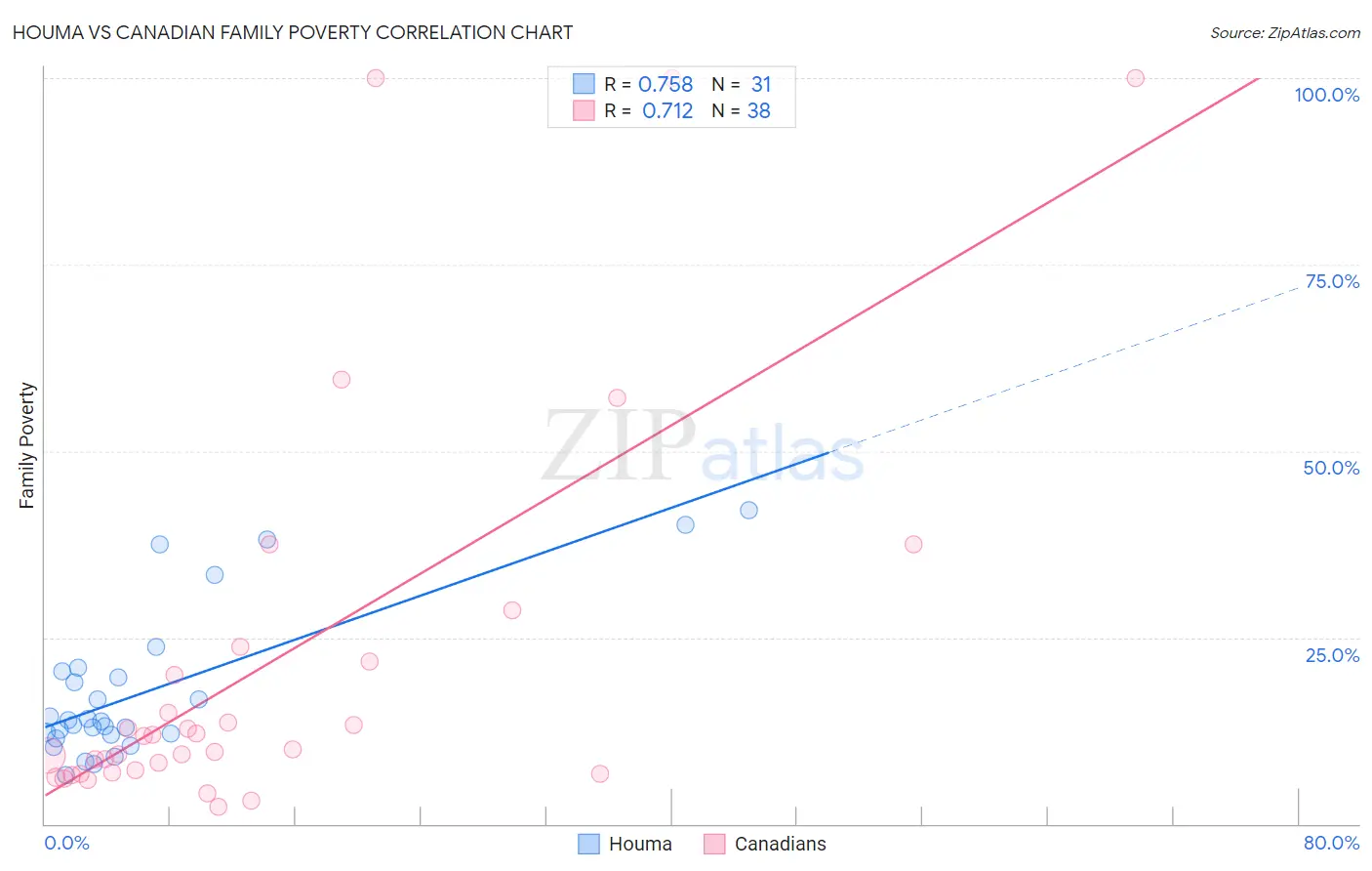 Houma vs Canadian Family Poverty