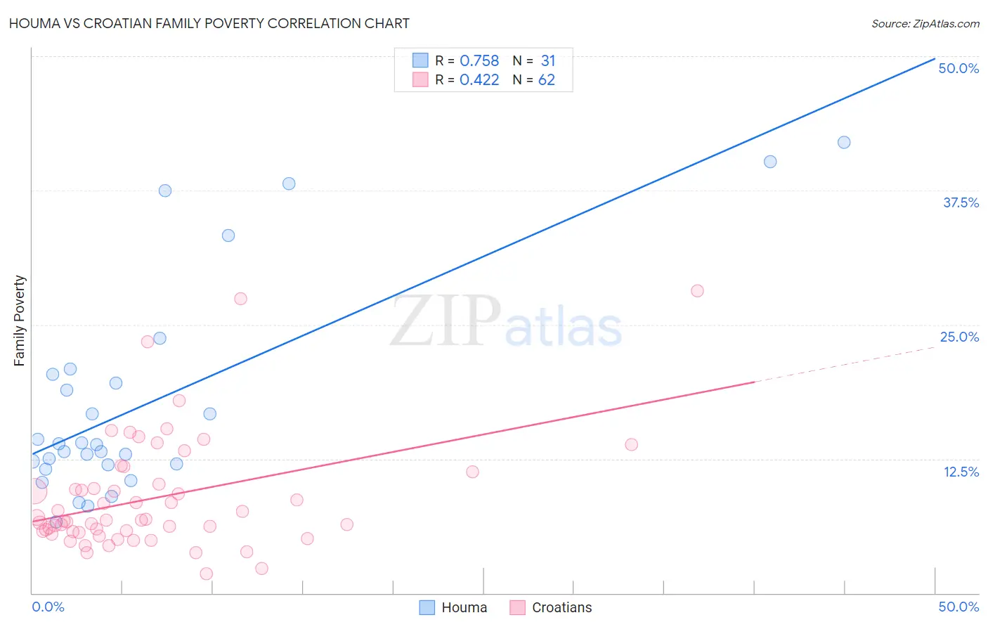 Houma vs Croatian Family Poverty