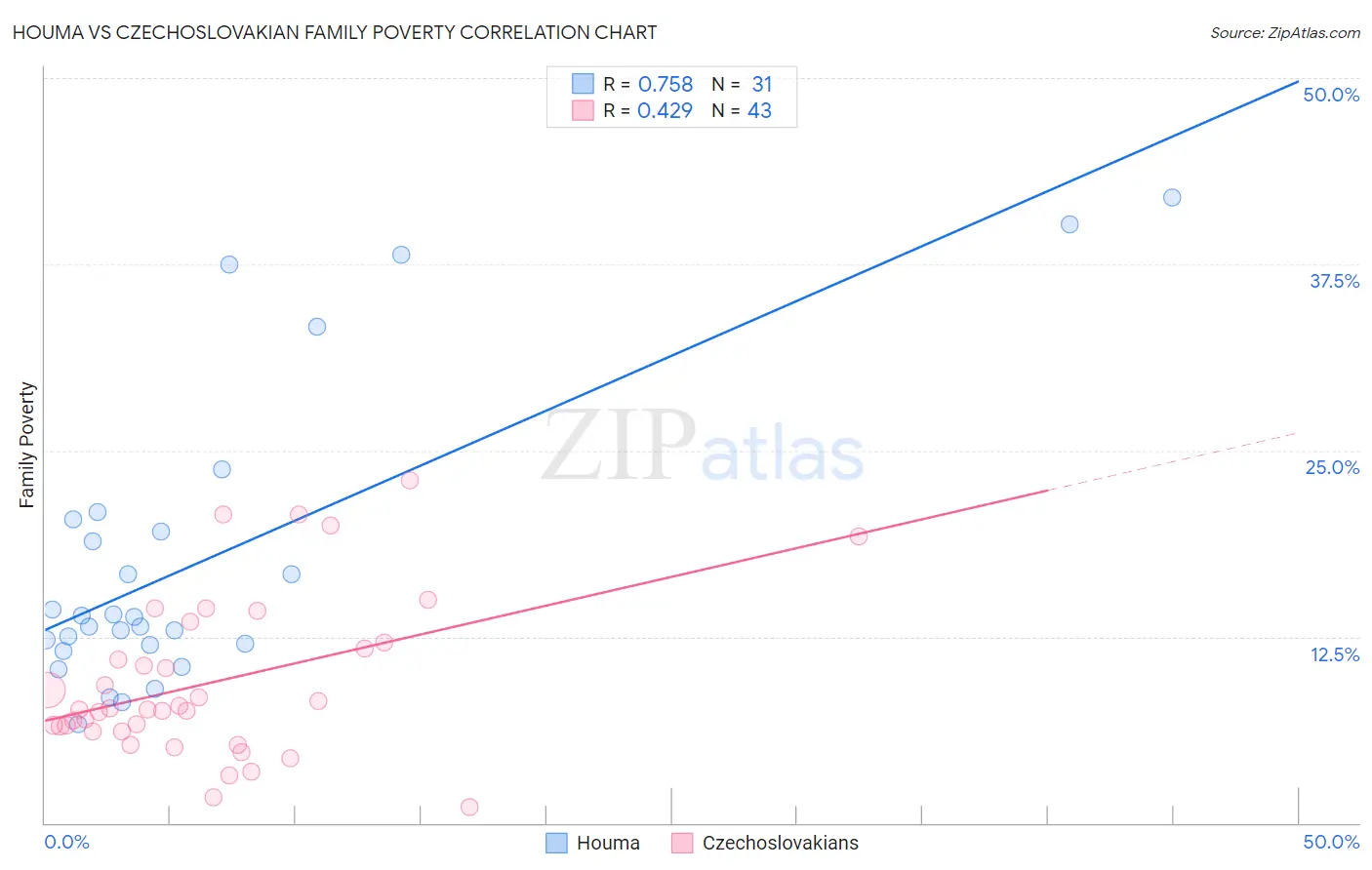 Houma vs Czechoslovakian Family Poverty