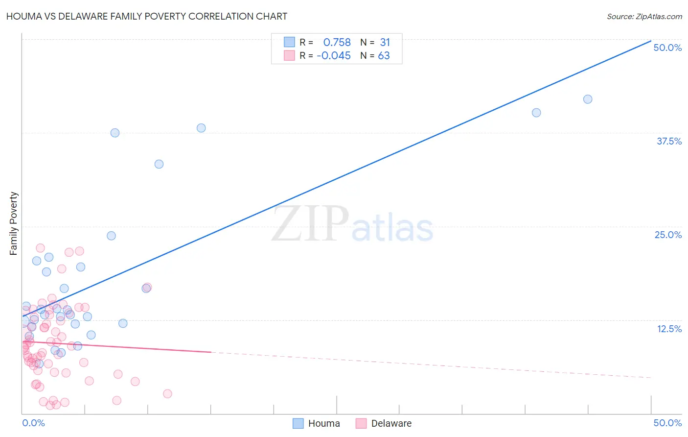 Houma vs Delaware Family Poverty