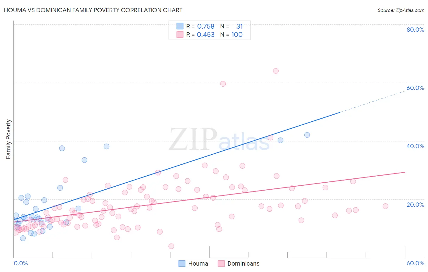 Houma vs Dominican Family Poverty