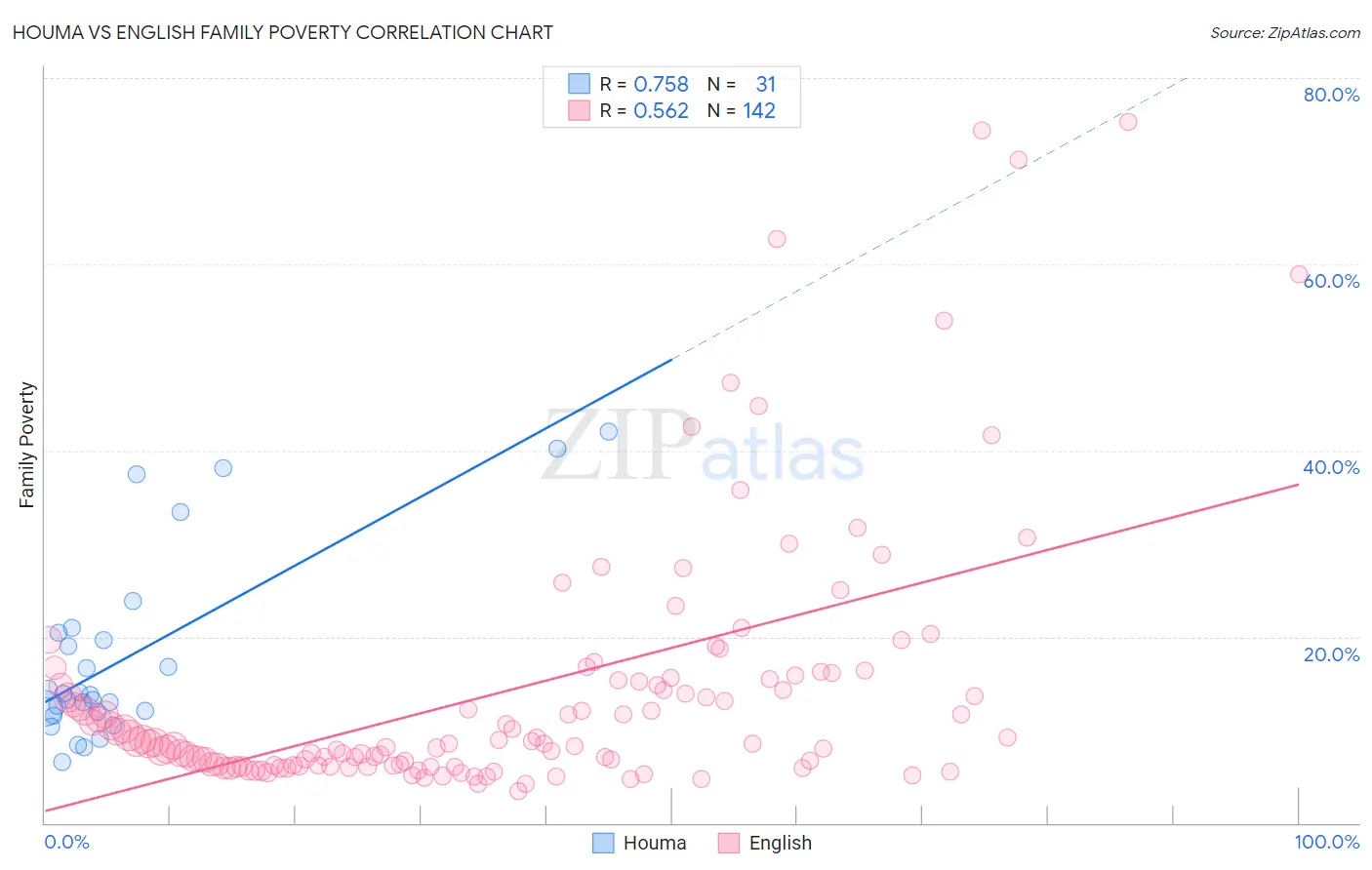 Houma vs English Family Poverty