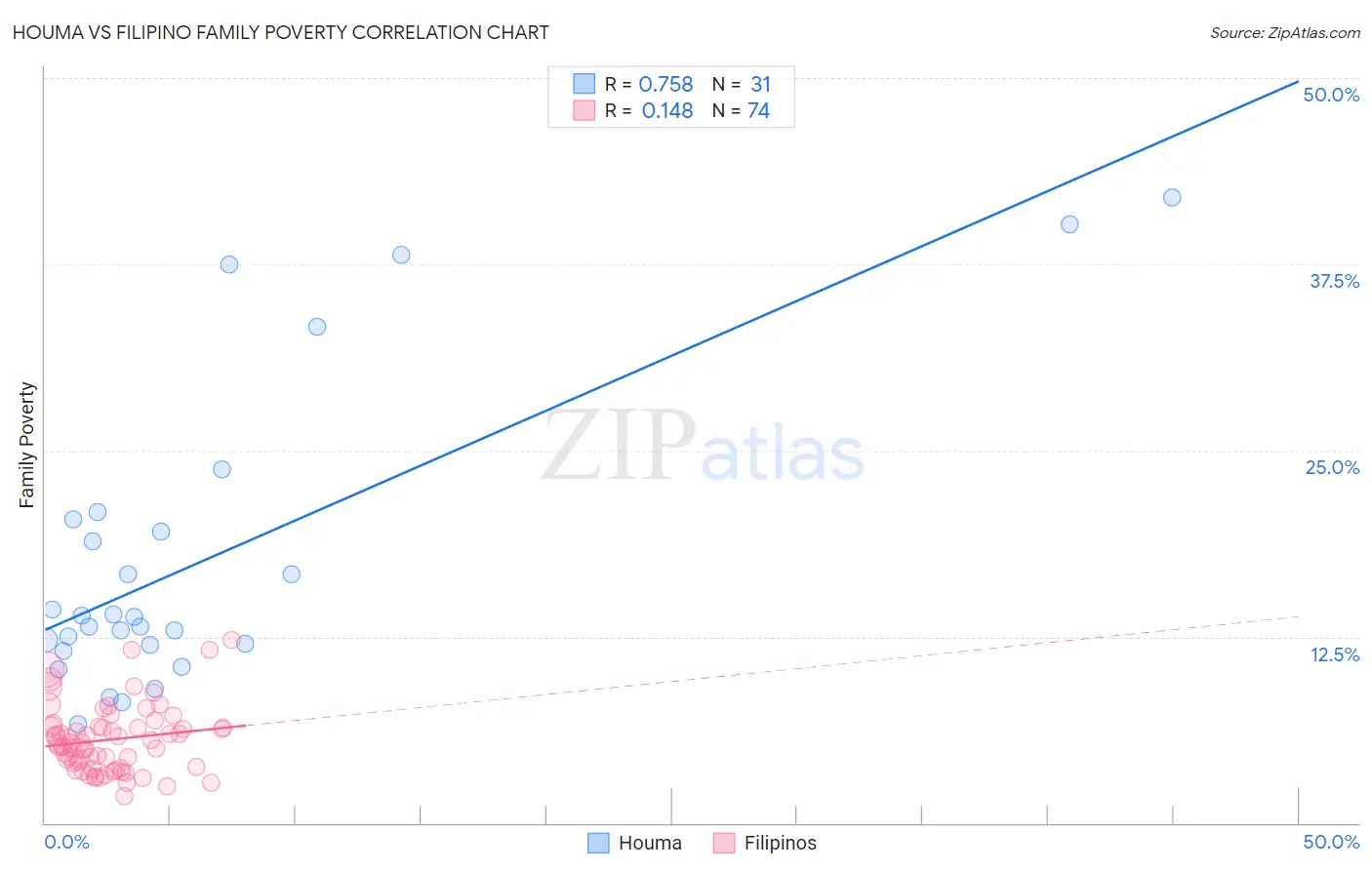 Houma vs Filipino Family Poverty