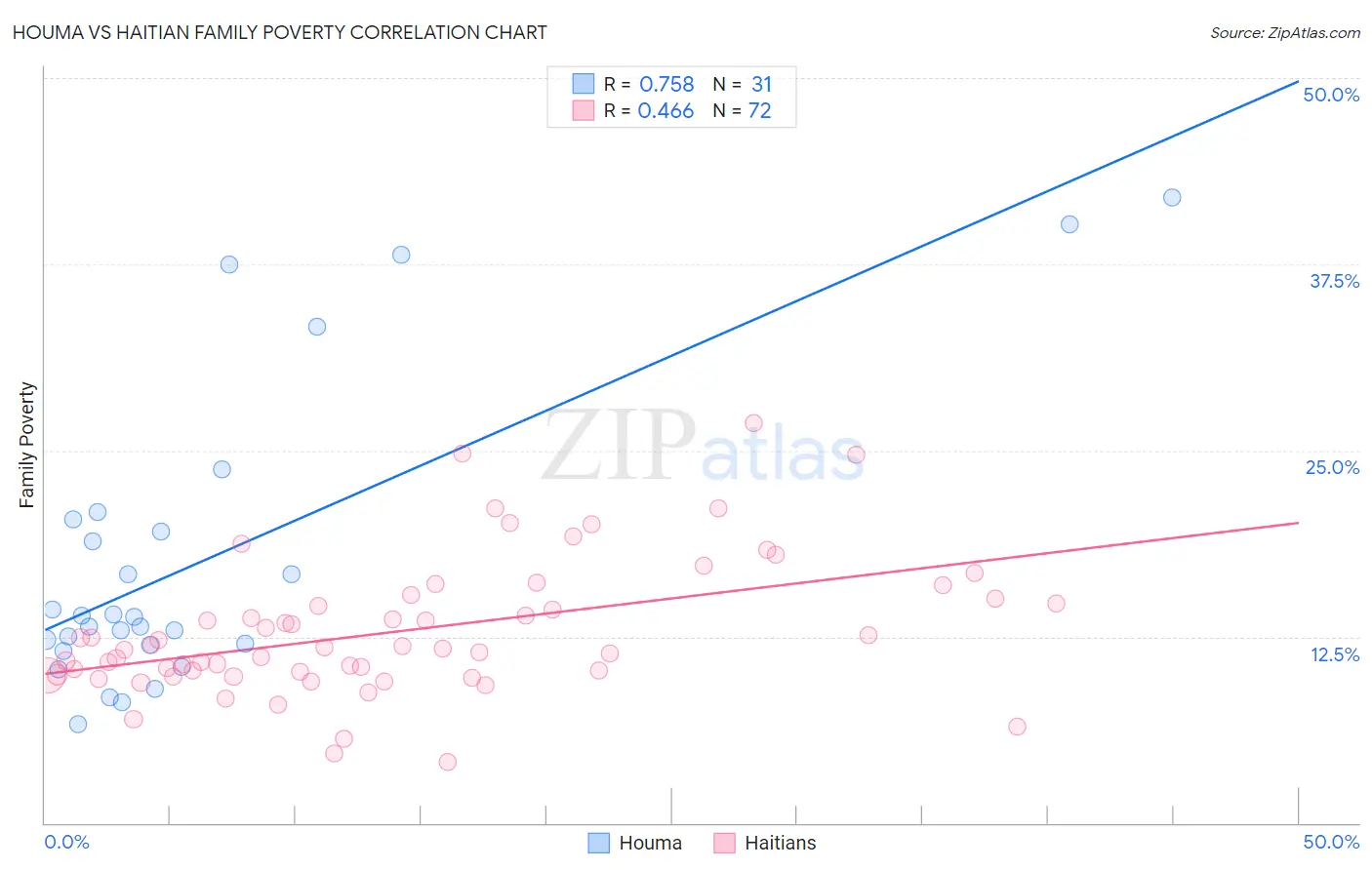 Houma vs Haitian Family Poverty