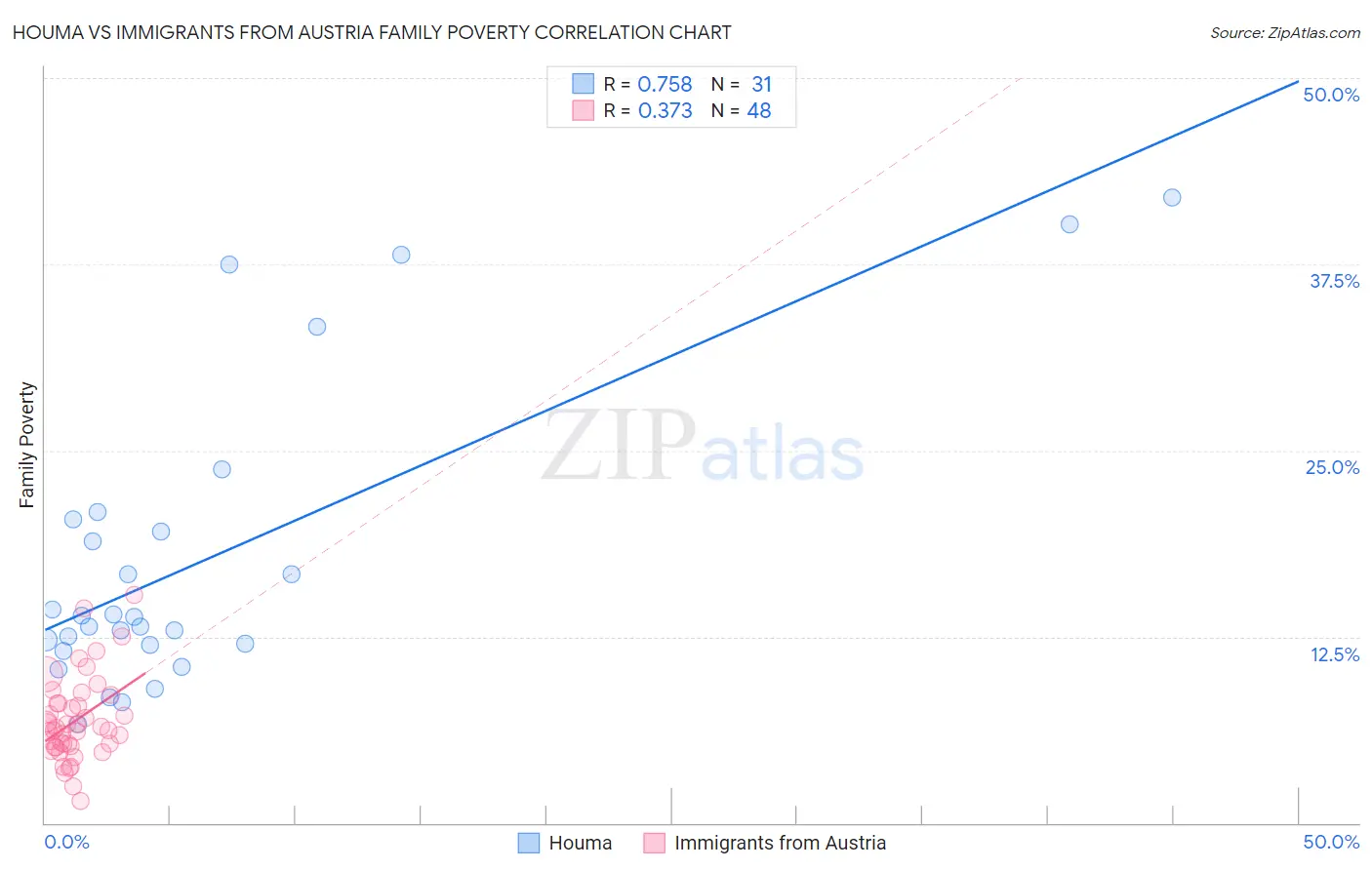 Houma vs Immigrants from Austria Family Poverty