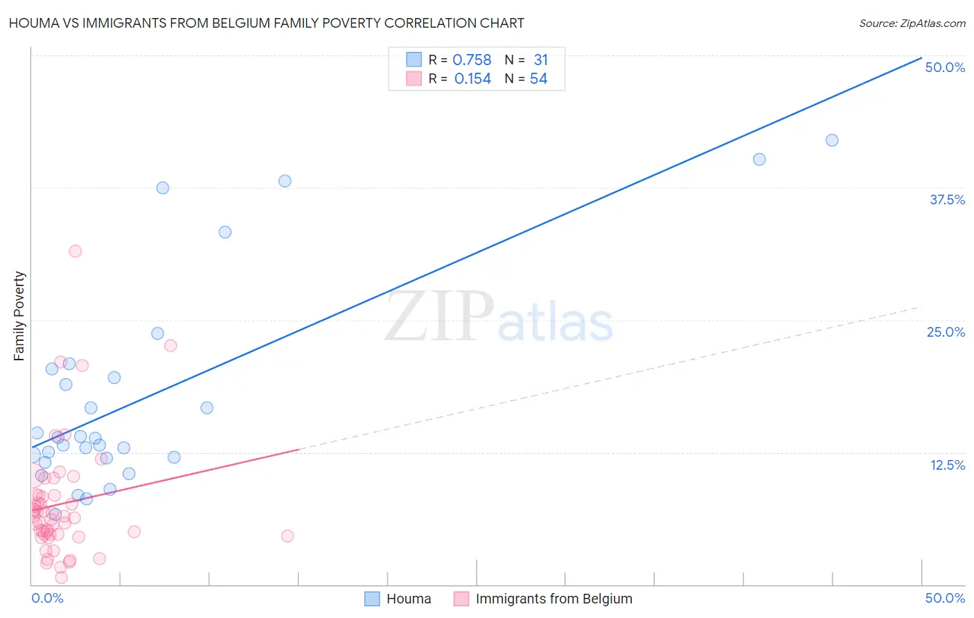 Houma vs Immigrants from Belgium Family Poverty