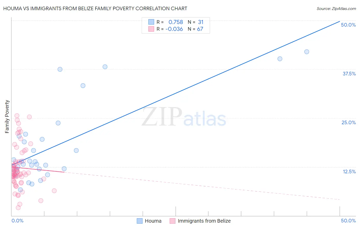 Houma vs Immigrants from Belize Family Poverty