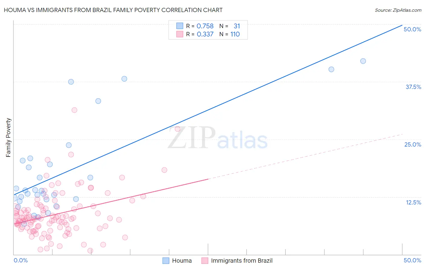 Houma vs Immigrants from Brazil Family Poverty