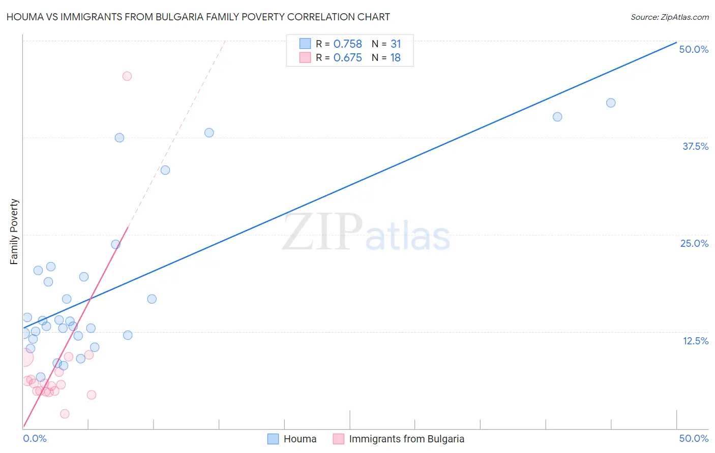 Houma vs Immigrants from Bulgaria Family Poverty