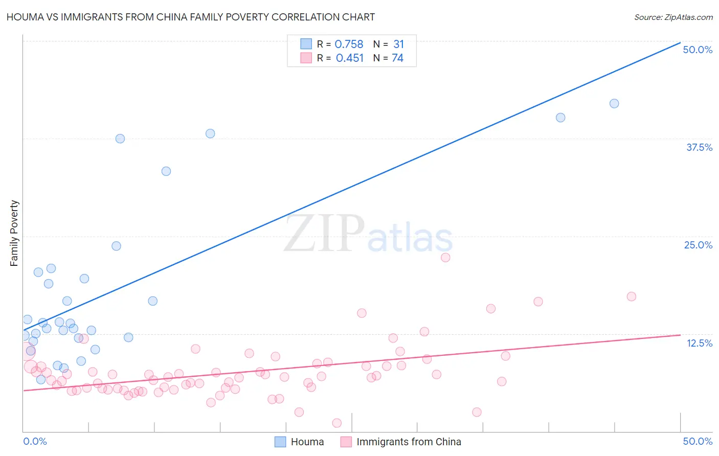 Houma vs Immigrants from China Family Poverty