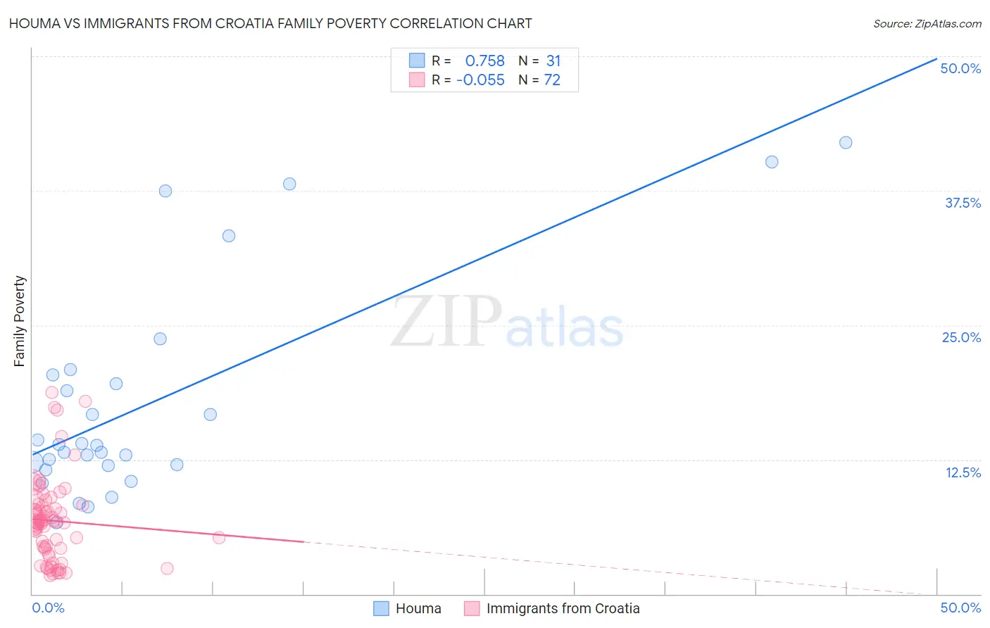 Houma vs Immigrants from Croatia Family Poverty