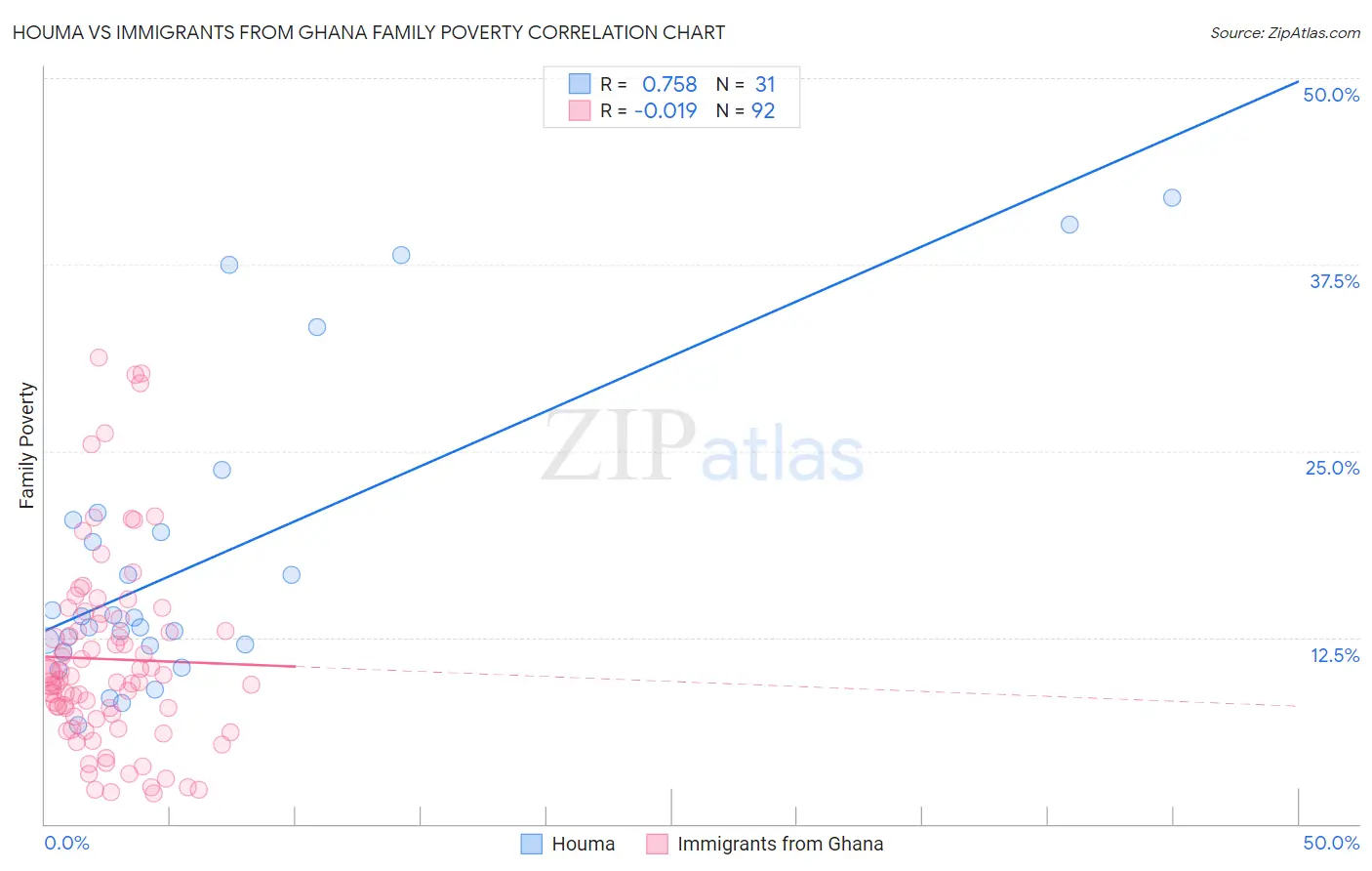 Houma vs Immigrants from Ghana Family Poverty