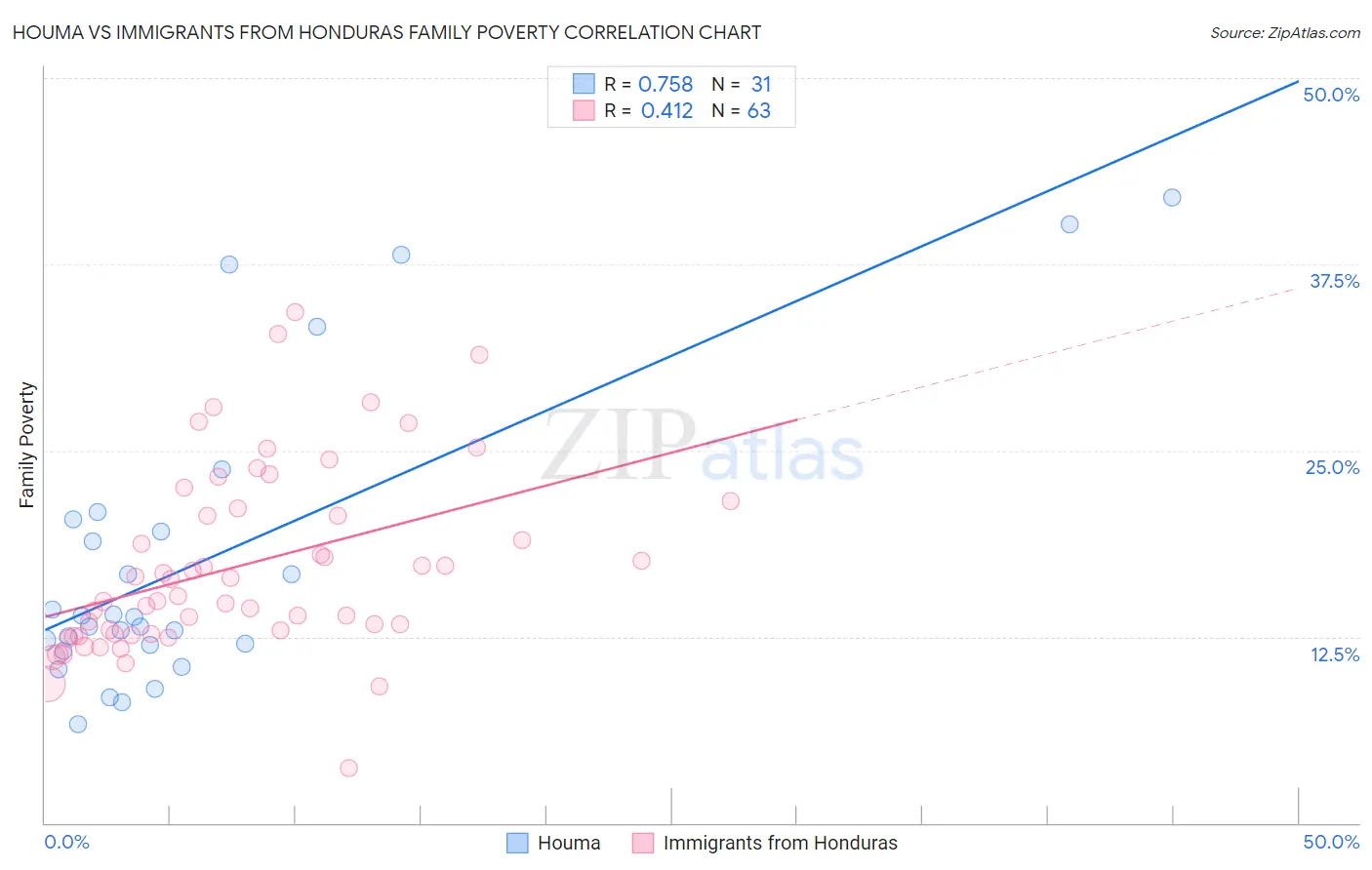 Houma vs Immigrants from Honduras Family Poverty