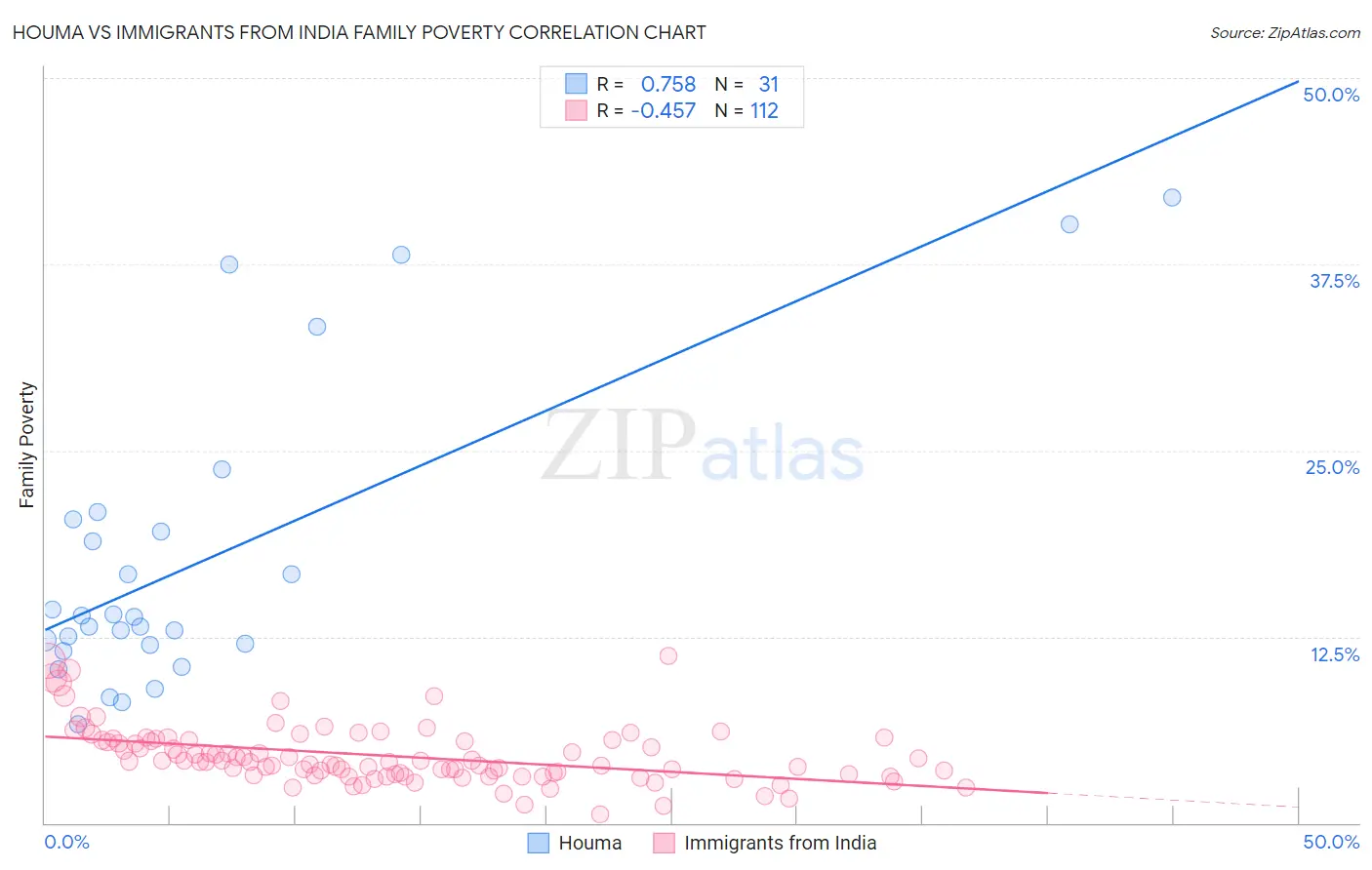 Houma vs Immigrants from India Family Poverty