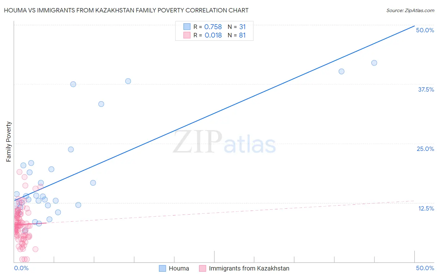 Houma vs Immigrants from Kazakhstan Family Poverty