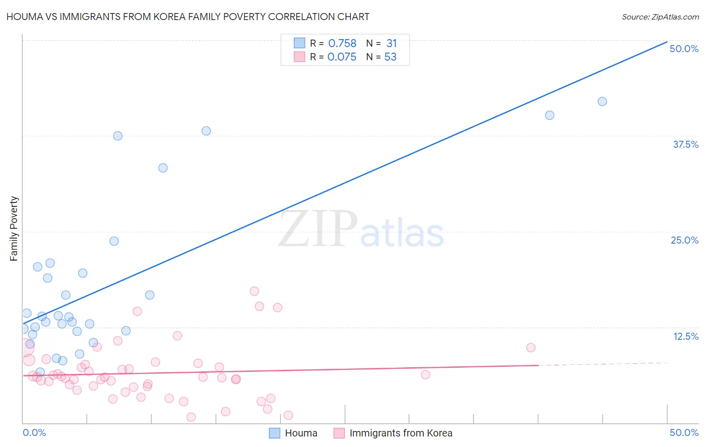 Houma vs Immigrants from Korea Family Poverty