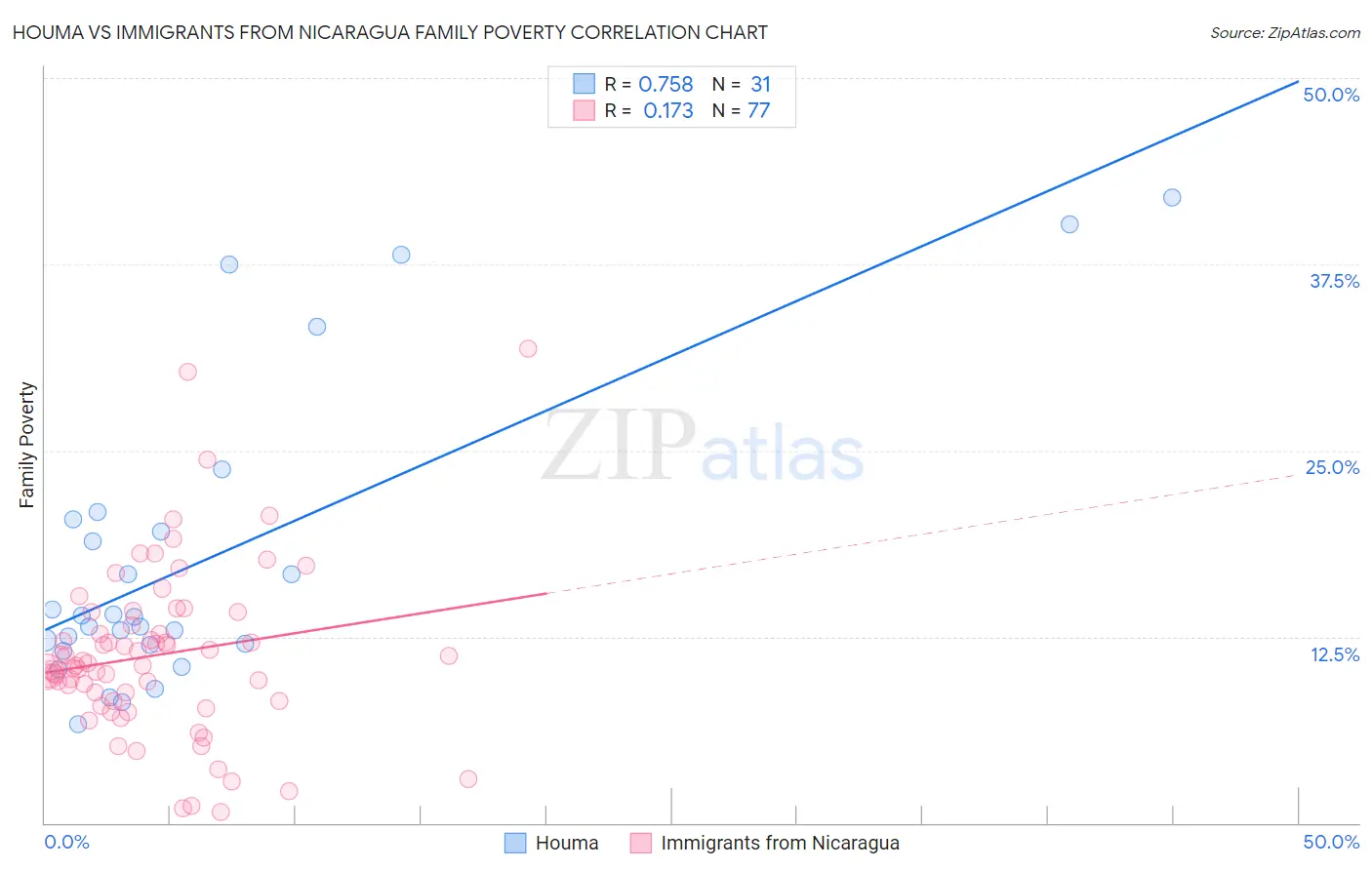 Houma vs Immigrants from Nicaragua Family Poverty