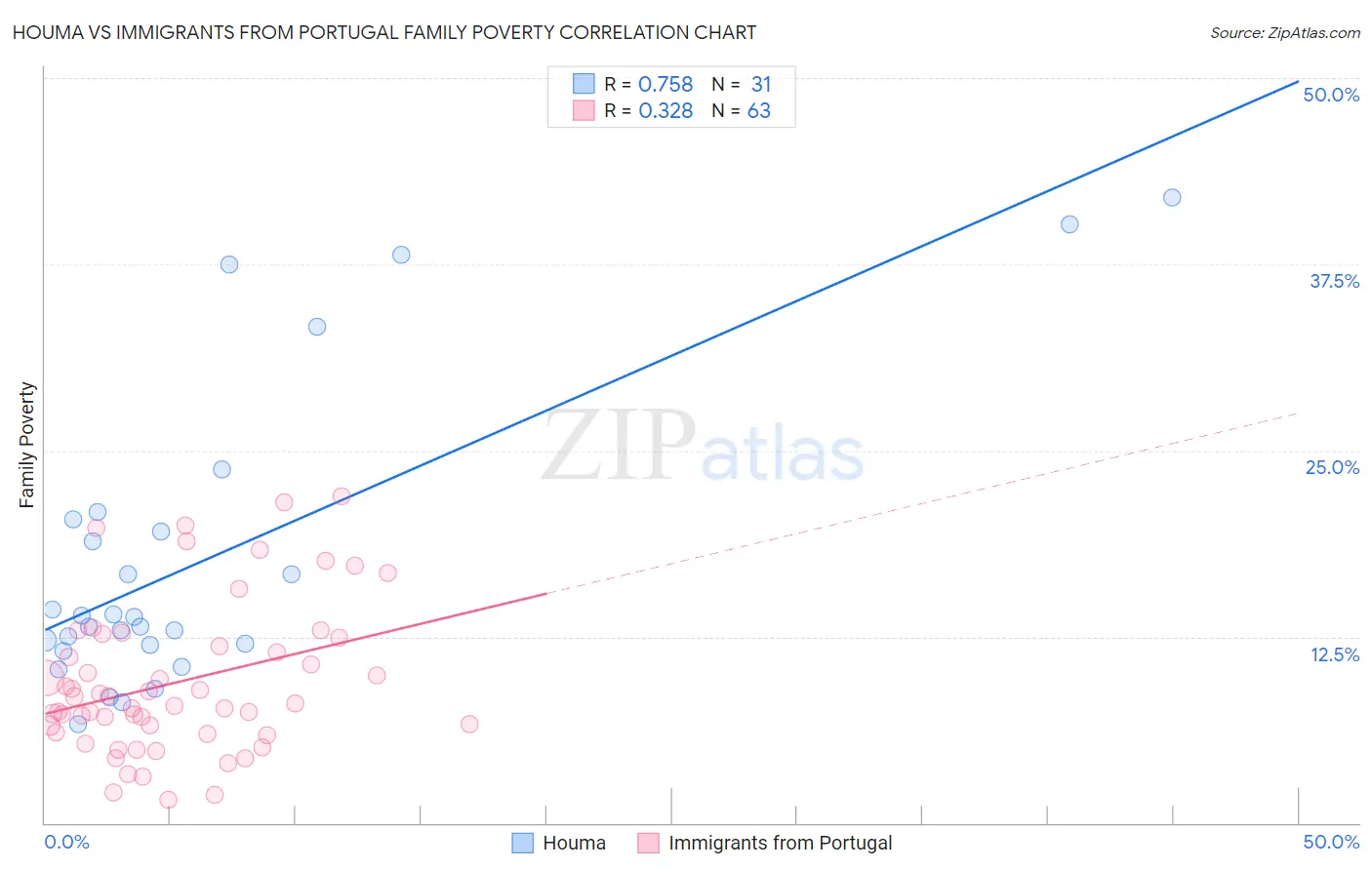 Houma vs Immigrants from Portugal Family Poverty