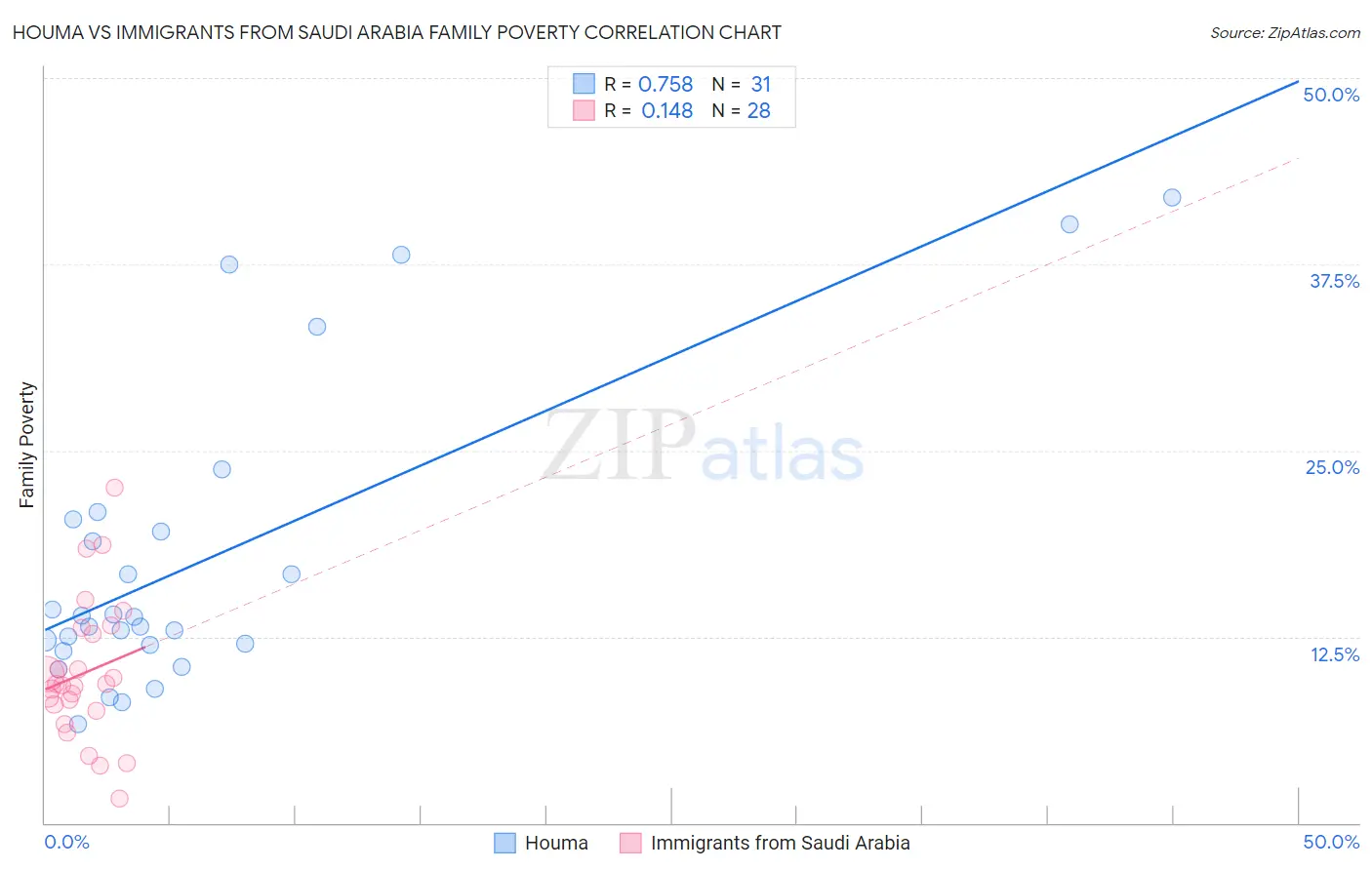 Houma vs Immigrants from Saudi Arabia Family Poverty