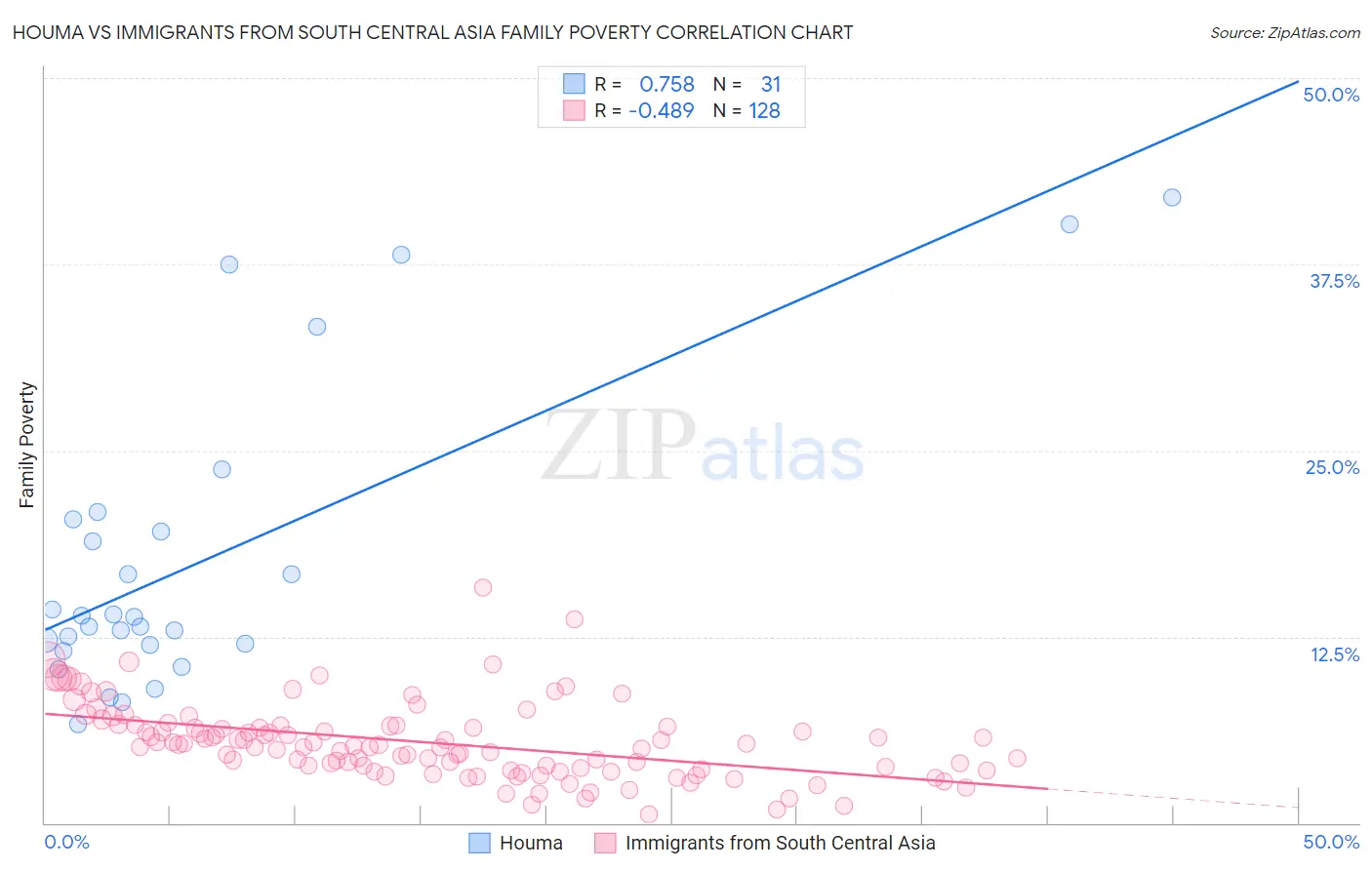 Houma vs Immigrants from South Central Asia Family Poverty