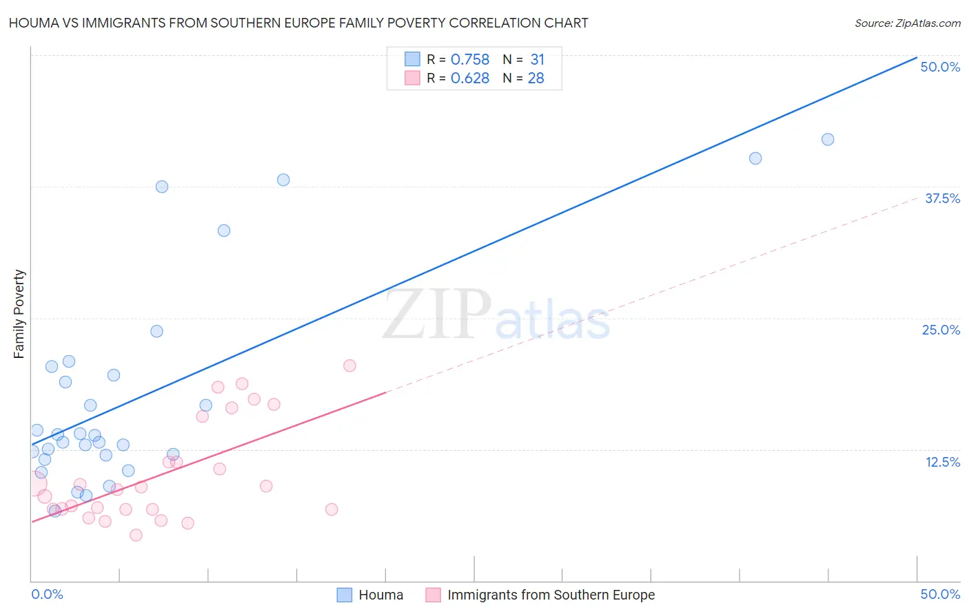 Houma vs Immigrants from Southern Europe Family Poverty