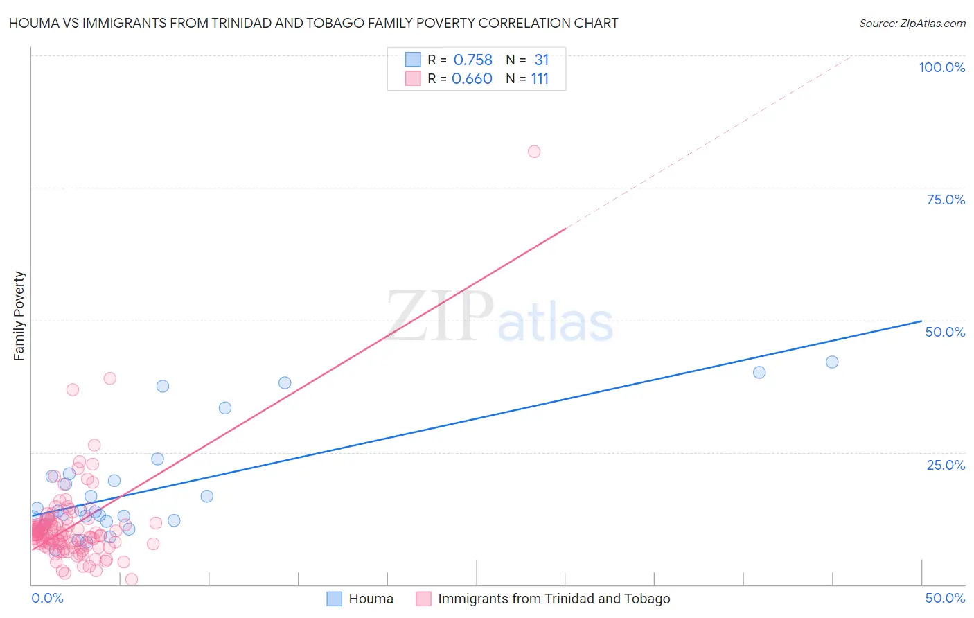 Houma vs Immigrants from Trinidad and Tobago Family Poverty