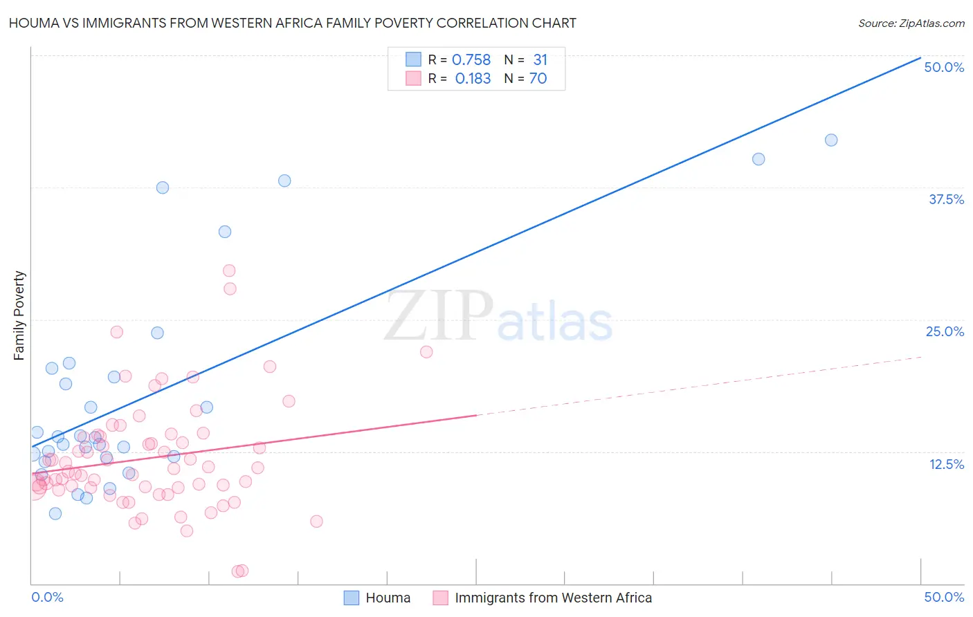 Houma vs Immigrants from Western Africa Family Poverty