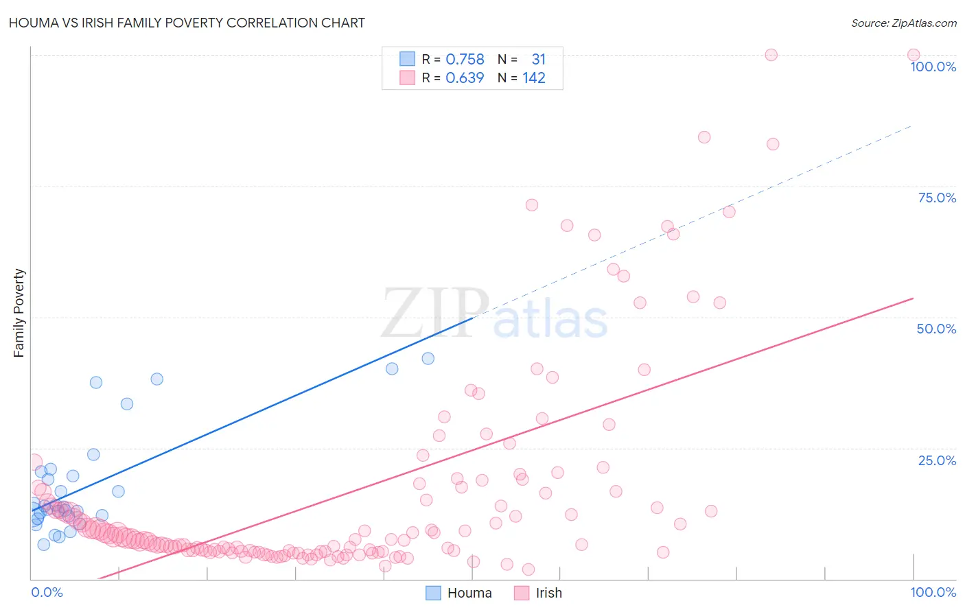 Houma vs Irish Family Poverty