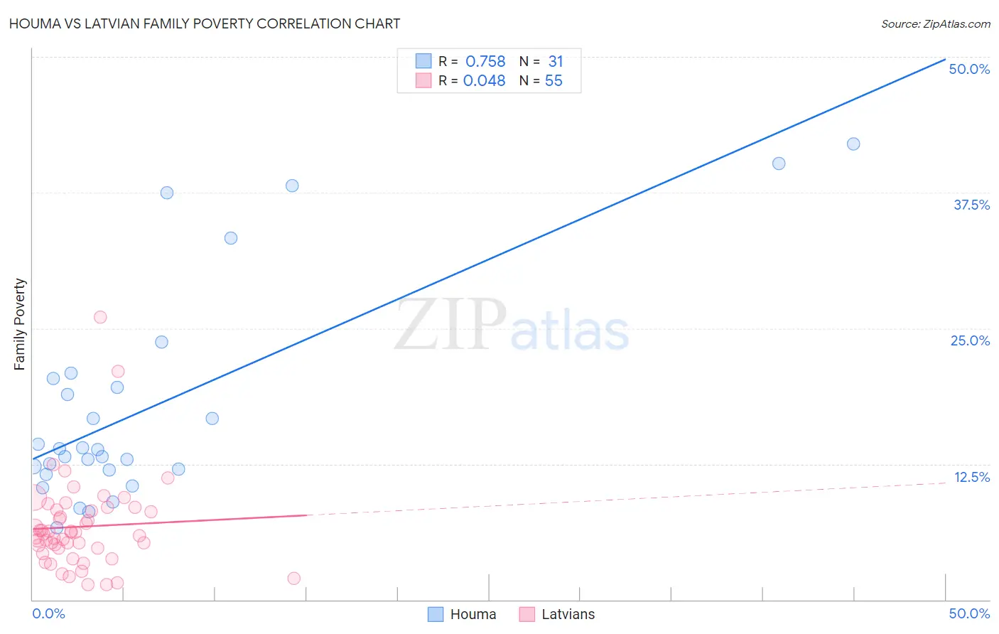 Houma vs Latvian Family Poverty