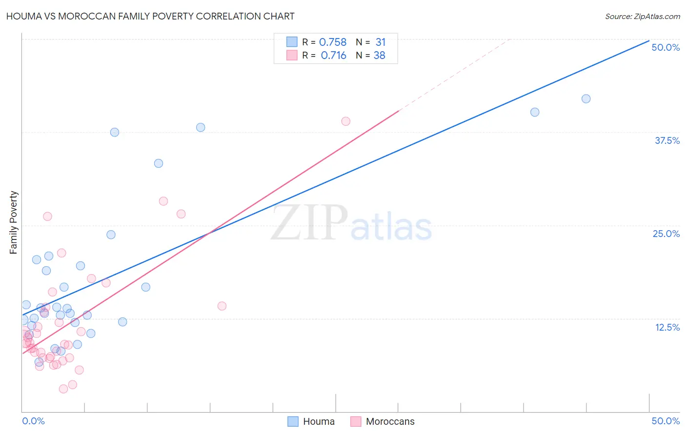 Houma vs Moroccan Family Poverty