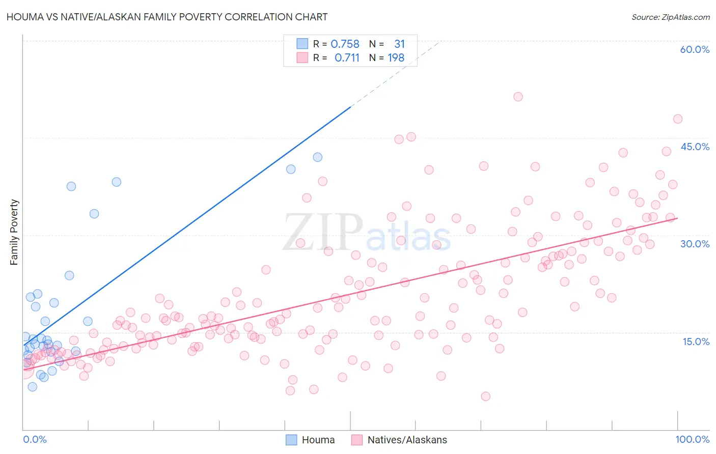 Houma vs Native/Alaskan Family Poverty