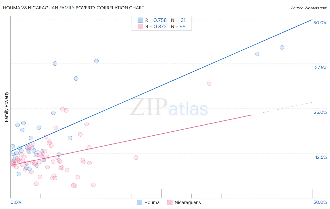 Houma vs Nicaraguan Family Poverty