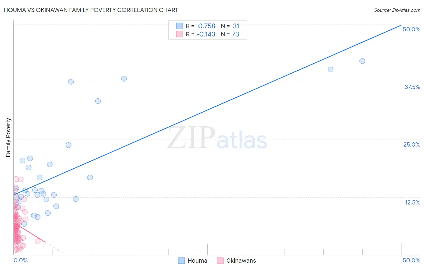 Houma vs Okinawan Family Poverty