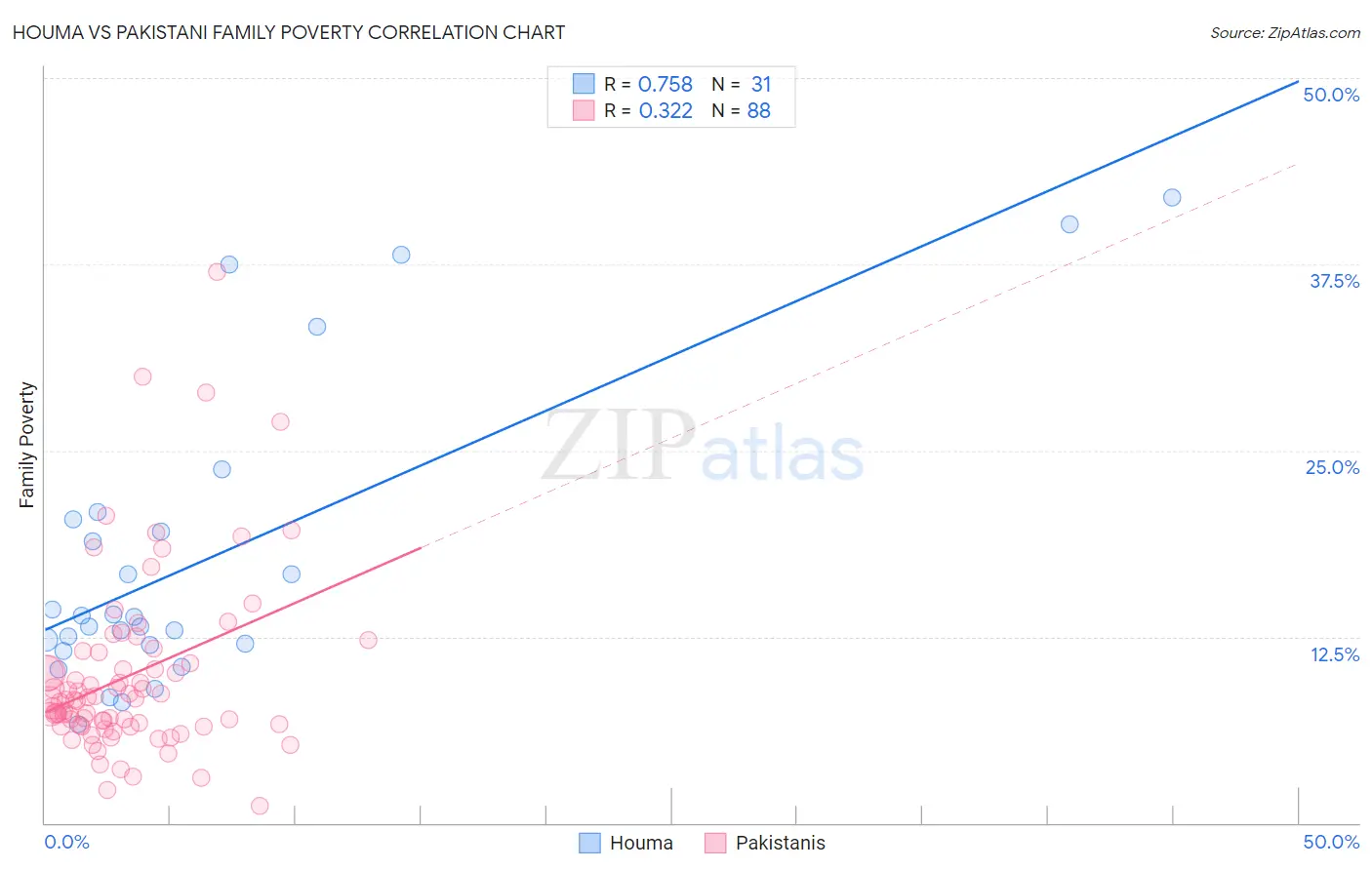 Houma vs Pakistani Family Poverty