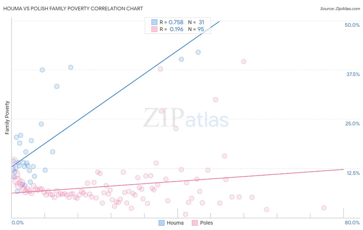 Houma vs Polish Family Poverty