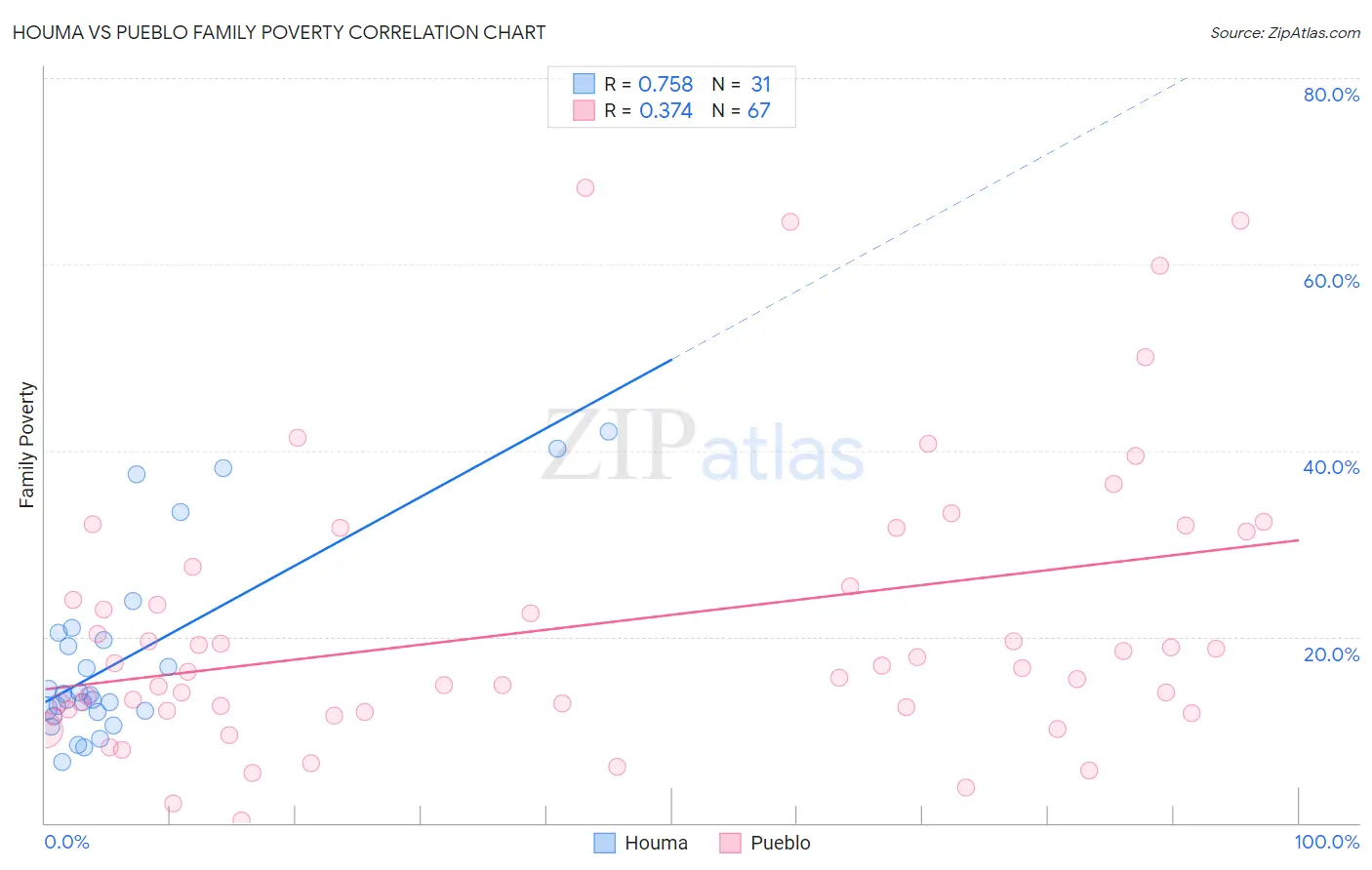 Houma vs Pueblo Family Poverty