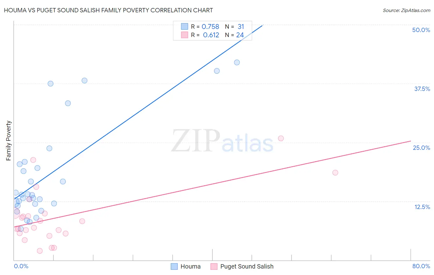 Houma vs Puget Sound Salish Family Poverty