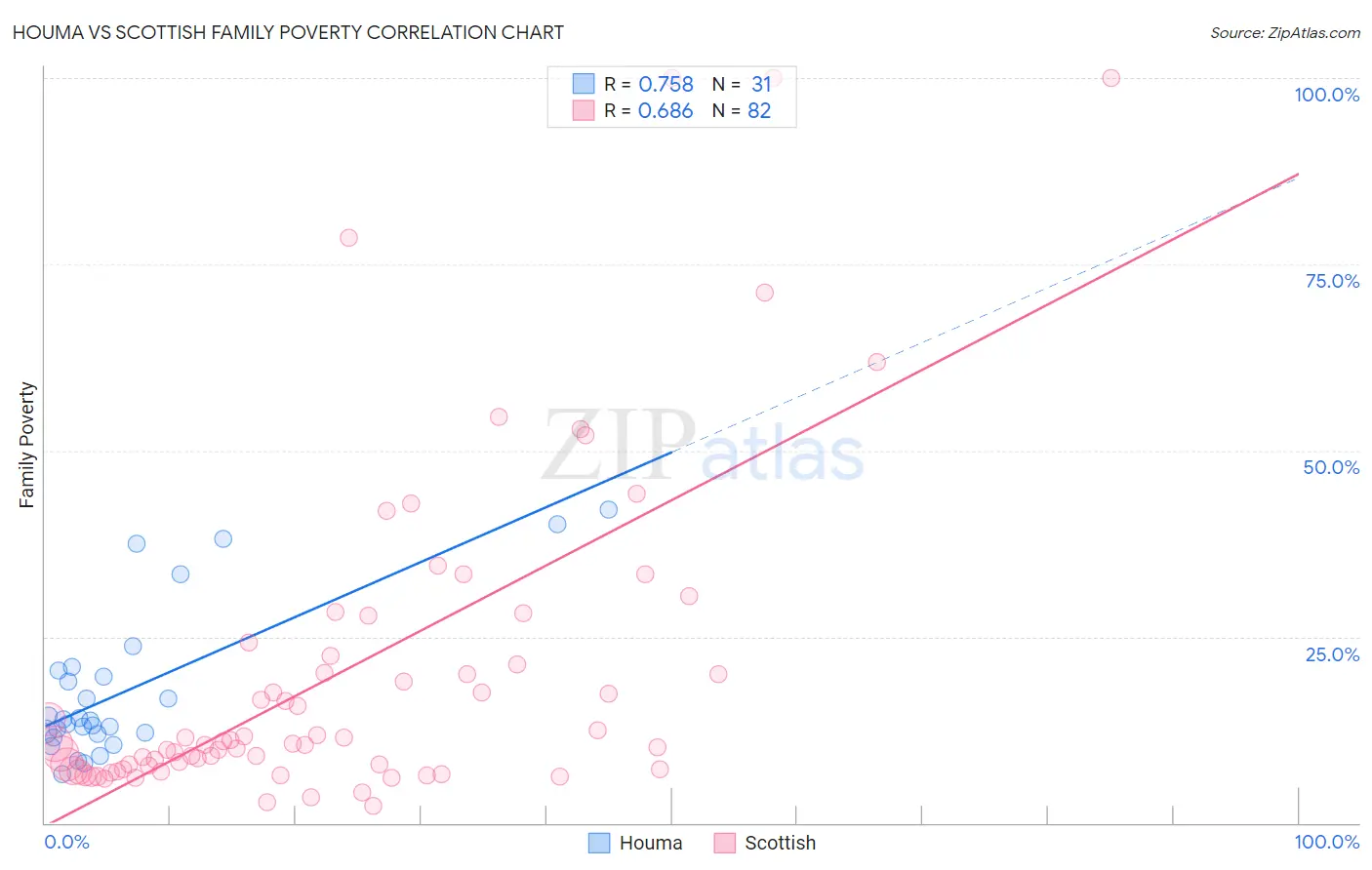 Houma vs Scottish Family Poverty