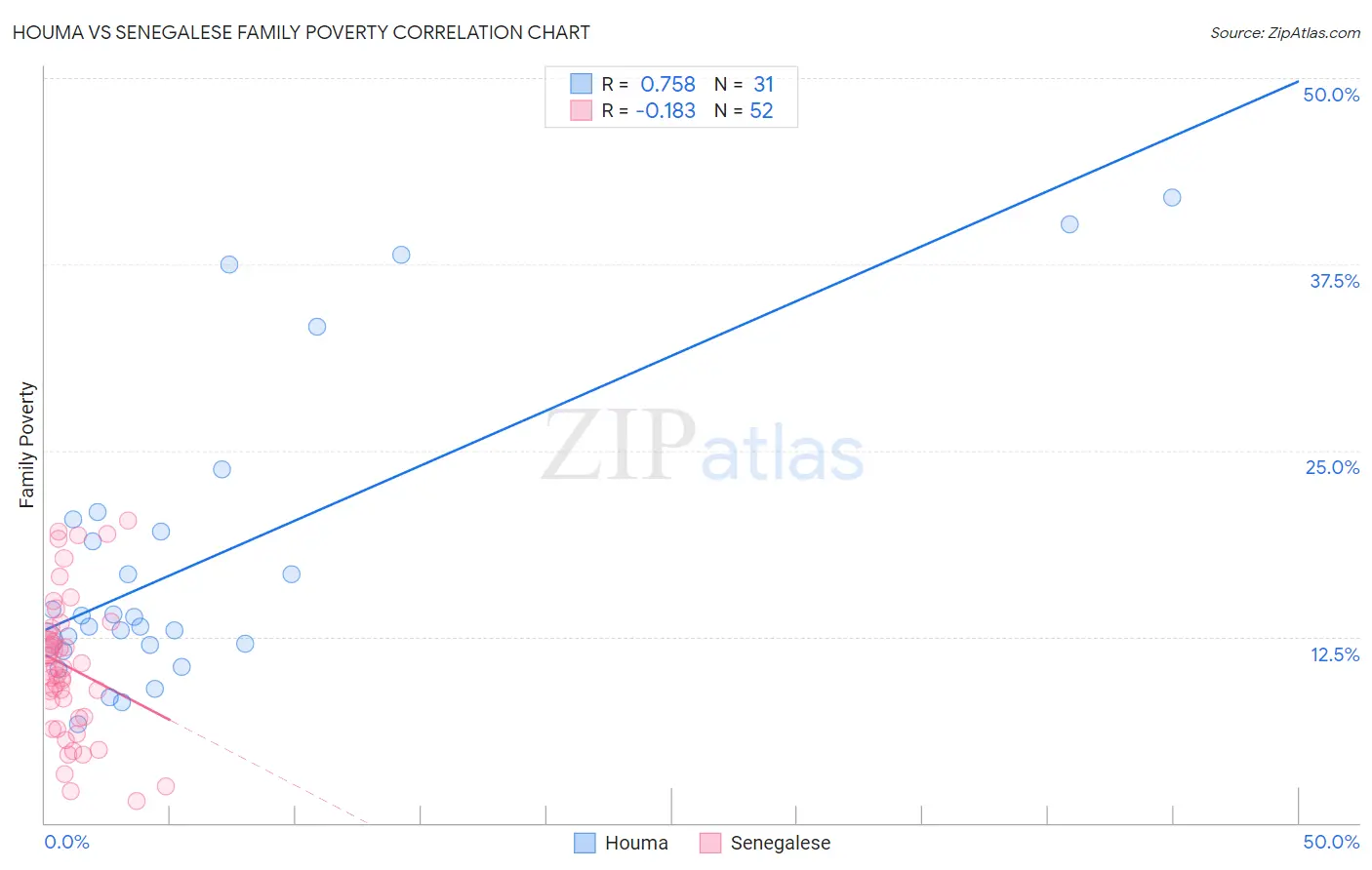 Houma vs Senegalese Family Poverty