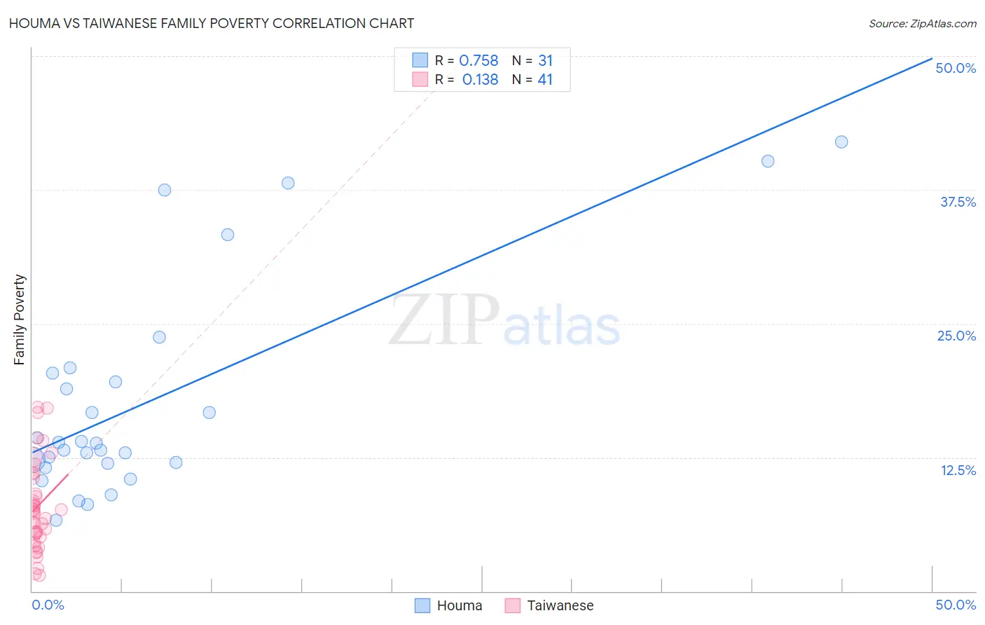 Houma vs Taiwanese Family Poverty