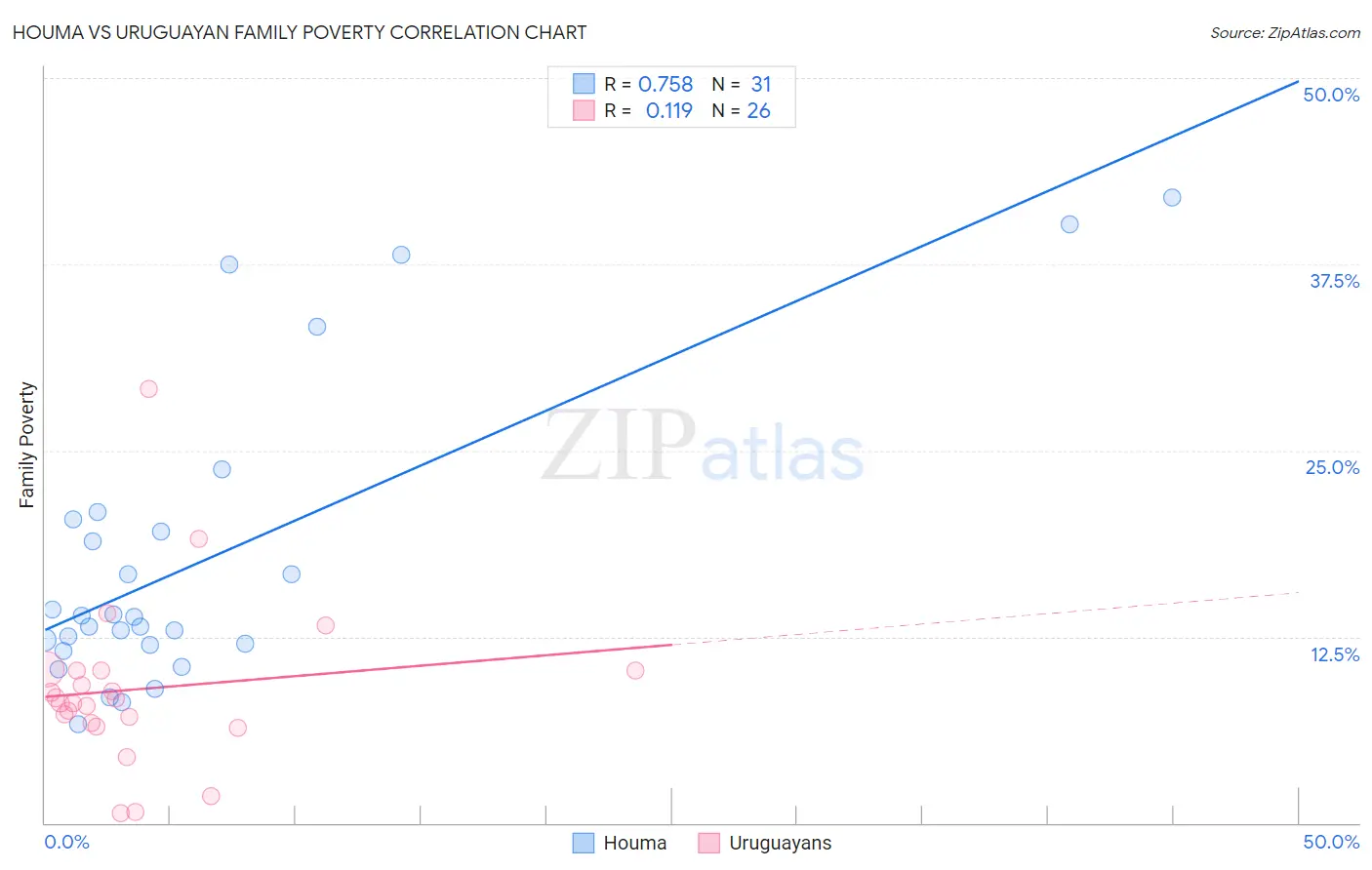 Houma vs Uruguayan Family Poverty