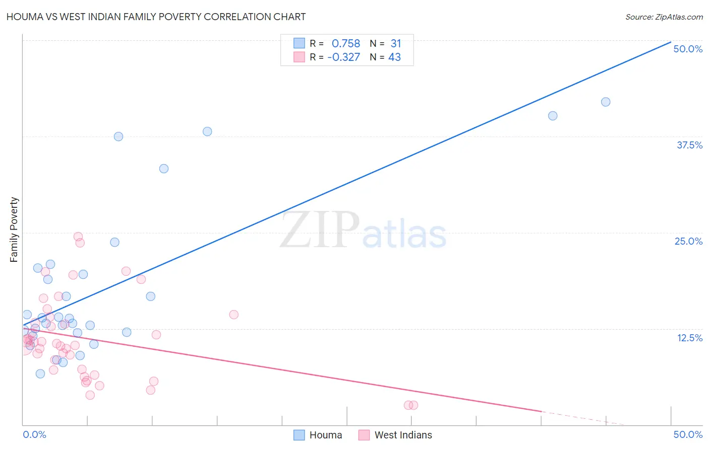 Houma vs West Indian Family Poverty