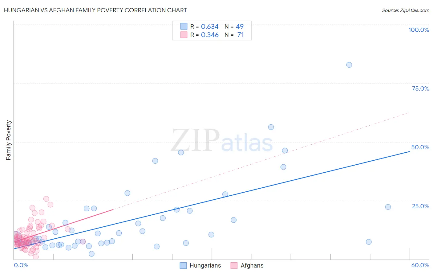 Hungarian vs Afghan Family Poverty