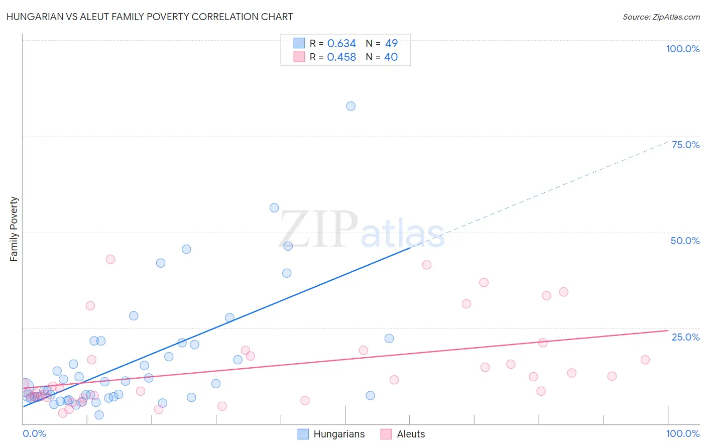 Hungarian vs Aleut Family Poverty