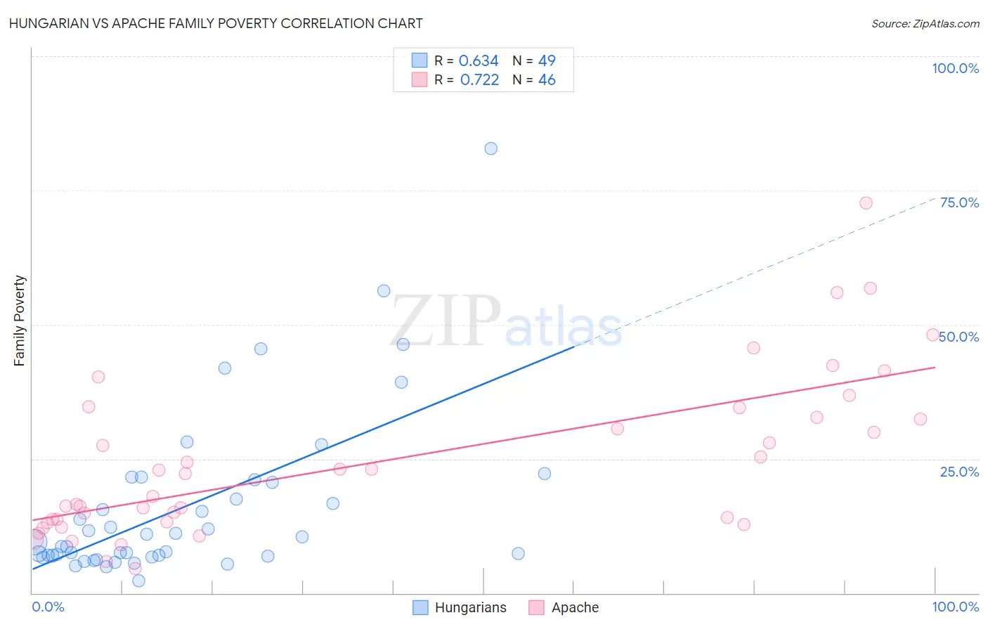 Hungarian vs Apache Family Poverty