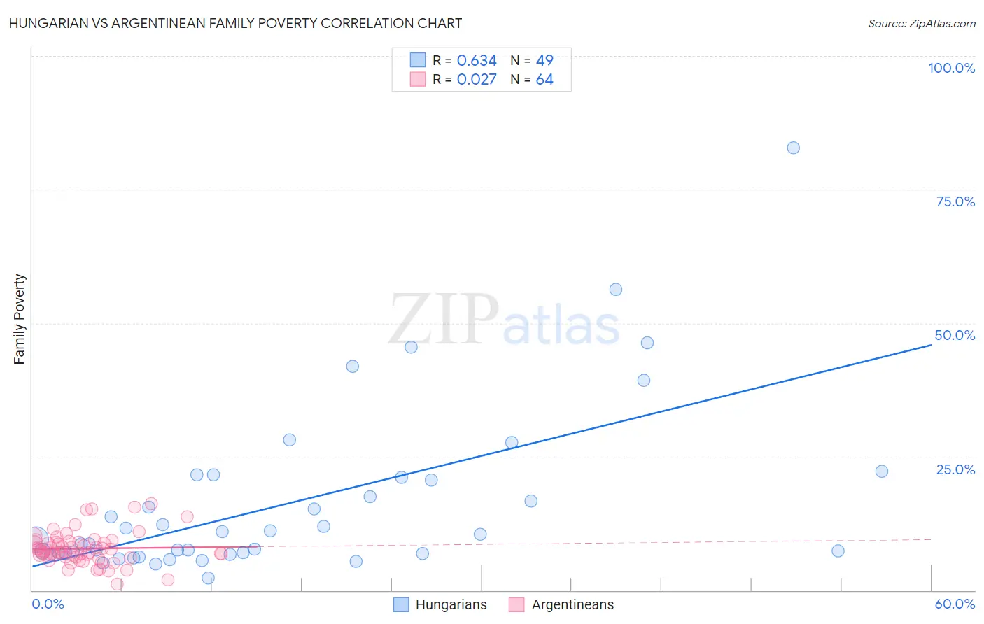 Hungarian vs Argentinean Family Poverty