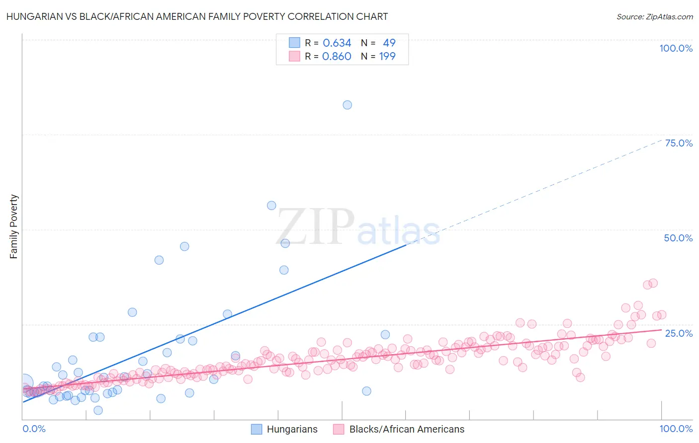 Hungarian vs Black/African American Family Poverty